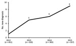 Thumbnail of Number of newly diagnosed ocular syphilis cases among patients seen at a uveitis clinic, Paris, France, 2012–2015: 2012, 1 case; 2013, 5 cases; 2014, 6 cases; 2015, 9 cases.