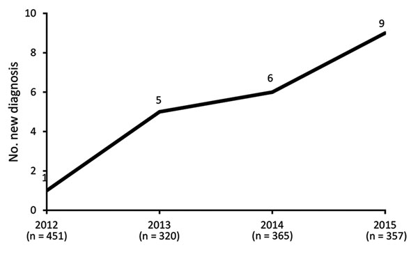 Number of newly diagnosed ocular syphilis cases among patients seen at a uveitis clinic, Paris, France, 2012–2015: 2012, 1 case; 2013, 5 cases; 2014, 6 cases; 2015, 9 cases.