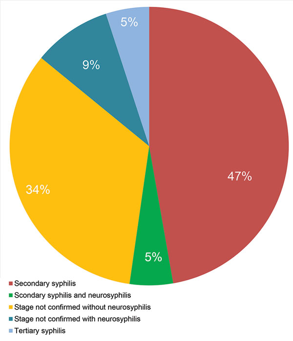 Presence of neurosyphilis and stages of syphilis in 21 patients with ocular syphilis seen at a uveitis clinic, Paris, France, 2012–2015.