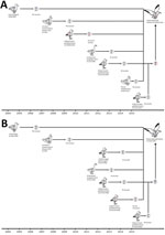 Thumbnail of Hypothetical evolutionary pathway of avian inﬂuenza viruses of H13N2 (A) and H13N8 virus (B) subtypes isolated from black-tailed gulls in eastern China, 2016. Gene segments are colored according to their origin. Dashed virions indicate unidentified viruses. HA, hemagglutinin; M, matrix protein; NA, neuraminidase; NP, nucleoprotein; NS, nonstructural protein; PA, polymerase acidic protein; PB, polymerase basic protein.