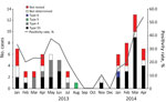 Thumbnail of Temporal distribution of acute febrile respiratory illness from human adenovirus (HAdV) infection among soldiers (no. cases) and overall HAdV positivity rate among collected specimens, by HAdV type, South Korea, January 2013–April 2014. We observed HAdV respiratory infection primarily during winter and spring. In 2014, acute febrile respiratory illness in soldiers in South Korea was almost always associated with HAdV-55. Co-circulation of HAdV-55 and HAdV-4 occurred during spring an
