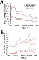 Thumbnail of Smallpox infection and death rates of population for base case scenario and for scenario including immunosuppression in model, by age group, New York, NY, USA, and Sydney, New South Wales, Australia. Characteristics (e.g., size, age, immunosuppression rates) of populations from 2015 were used. A) Infection rate 50 and 60 days after start of smallpox outbreak; B) cumulative deaths in population 50 and 60 days after start of smallpox outbreak.