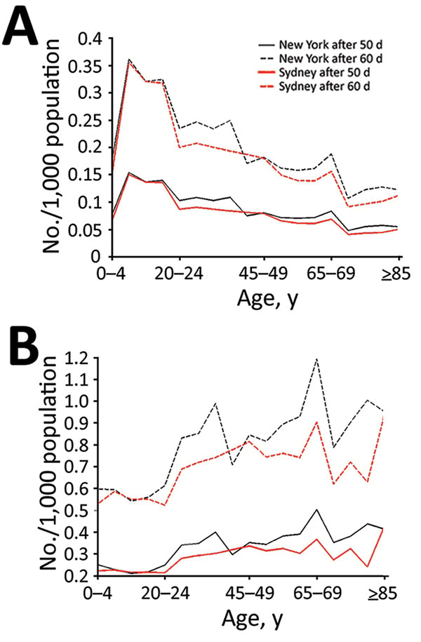 Smallpox infection and death rates of population for base case scenario and for scenario including immunosuppression in model, by age group, New York, NY, USA, and Sydney, New South Wales, Australia. Characteristics (e.g., size, age, immunosuppression rates) of populations from 2015 were used. A) Infection rate 50 and 60 days after start of smallpox outbreak; B) cumulative deaths in population 50 and 60 days after start of smallpox outbreak.