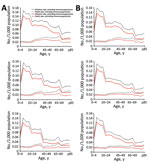 Thumbnail of Smallpox infection and death rates with different levels of residual vaccine immunity including and excluding immunosuppression in model of smallpox transmission, by age group, New York, NY, USA, and Sydney, Australia. Characteristics (e.g., size, age, immunosuppression rates) of populations from 2015 were used. A) New York 50 days after start of smallpox outbreak with no (top), base case (middle), and high (bottom) residual vaccine immunity. B) Sydney 50 days after start of smallpo