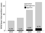 Thumbnail of Occurrence and temporal trend of veterinary interventions related to wild boar removal in Barcelona, Spain, 2013–2016, and percentage of interventions with aggressive interactions. Aggressive interaction involves both violent physical contacts (charging or pushing for food) and aggressions to humans (bites).