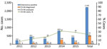 Thumbnail of Temporal distribution of PCR-positive hand, foot and mouth disease cases and detection rates of CV-A6 during 2011–2015, Vietnam. CV, coxsackievirus.