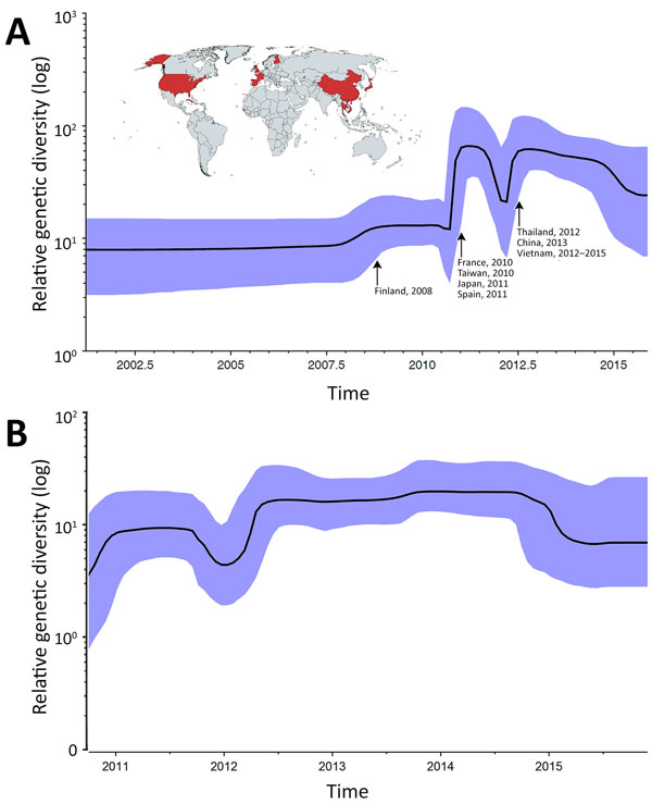 Thumbnail of Skyline plots depicting the relative genetic diversity of CV-A6 over time. A) Result obtained from the analysis of viral capsid protein 1 sequences of global strains; B) result obtained from the analysis of complete coding sequences of Vietnam strains. Blue shading indicates 95% highest posterior density interval. Arrows in panel A indicate worldwide CV-A6 outbreaks and associated fluctuations in relative genetic diversity ; map (obtained from https://mapchart.net) illustrates the c