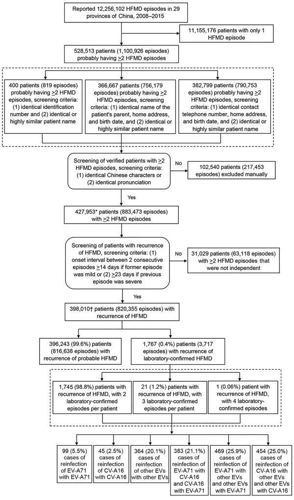 Flowchart showing screening for and analysis of patients with recurrent HFMD from the national HFMD surveillance database, 29 provinces of China, 2008–2015. Percentages do not equal 100% because of rounding. *The number of patients (427,953) with &gt;2 HFMD episodes is higher than expected (528,513 – 102,540 = 425,973) because of improved patient matching. In some situations, the number of patients with &gt;2 episodes did not change; for example, a patient initially identified with 3 episodes mi