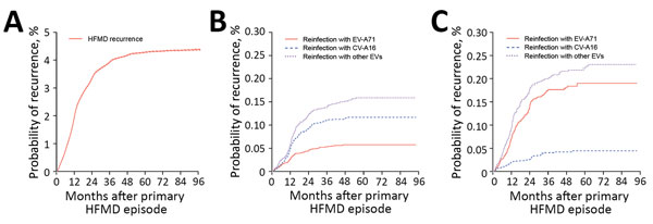Kaplan-Meier analysis of survival from HFMD recurrence after primary HFMD diagnosis, 29 provinces of China, 2008–2015. A) Probability of HFMD recurrence among all patients who had probable and laboratory-confirmed HFMD. B) Probability of HFMD recurrence among case-patients whose primary episode was an infection with EV-A71. C) Probability of HFMD recurrence among case-patients whose primary episode was an infection with CV-A16. CV-A16, coxsackievirus A16; EV-A71, enterovirus A71; other EVs, non–