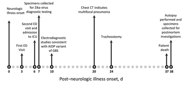 Timeline of key events surrounding the illness of a patient with Guillain-Barré syndrome and confirmed Zika virus infection, Puerto Rico, 2016. AIDP, acute inflammatory demyelinating polyneuropathy; CT, computed tomography; ED, emergency department; ICU, intensive care unit.