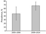 Thumbnail of Temporal trend in prevalence of bovine tuberculosis in wild boar in 1 nonfenced hunting area, Portugal, by bacteriological culture during 2005–2006 (6) and 2009–2014 (this study). Error bars indicate 95% CIs.