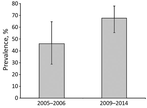 Temporal trend in prevalence of bovine tuberculosis in wild boar in 1 nonfenced hunting area, Portugal, by bacteriological culture during 2005–2006 (6) and 2009–2014 (this study). Error bars indicate 95% CIs.