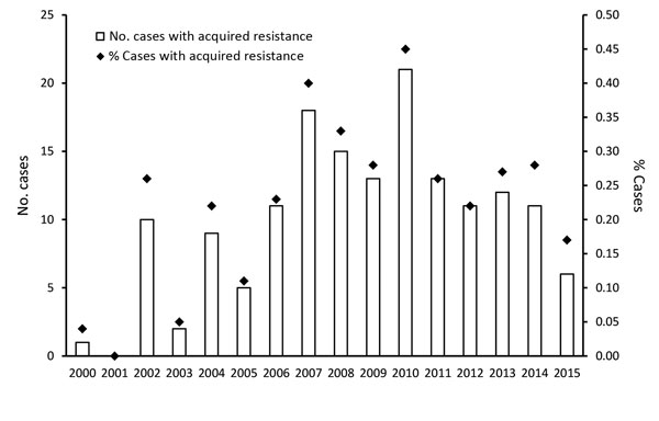 Number and proportion of tuberculosis patients with acquired drug resistance, by year, England, Wales, and Northern Ireland, 2000–2015.