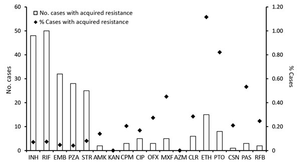Number and proportion of tuberculosis patients with acquired drug resistance, by drug, England, Wales, and Northern Ireland, 2000–2015. AMK, amikacin; AZM, azithromycin; CIP, ciprofloxacin; CLR, clarithromycin; CPM, capreomycin; CSN, cycloserine; EMB, ethambutol; ETH, ethionamide; KAN, kanamycin; INH, isoniazid; MXF, moxifloxacin; OXF, ofloxacin; PAS, para-aminosalicylic acid (bacteriostatic); PTO, prothionamide; PZA, pyrazinamide; RIF, rifampin; RFB, rifabutin; STR, streptomycin.