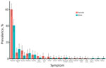 Thumbnail of Prevalence of neurological symptoms by sex in study of severe neurologic sequelae among Ebola virus disease survivors, Sierre Leone. Cohort consisted of 24 survivors attending the 34 Military Hospital /University of Liverpool survivors clinic. Error bars indicate 95% CI.