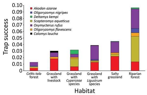 Trap success (average no. animal captures/trap-night) by rodent species in each habitat of Otamendi Natural Reserve, Argentina, 2007–2012. Cavia aperea Brazilian guinea pigs and Holochilus sp. marsh rats were not included because too few animals were captured.