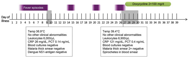 Timeline of the course of symptoms and treatment, including laboratory test results, for a patient with recurrent fever after traveling to southern Africa, 2015. Temp, temperature; CRP, C-reactive protein; PCT, procalcitonin.