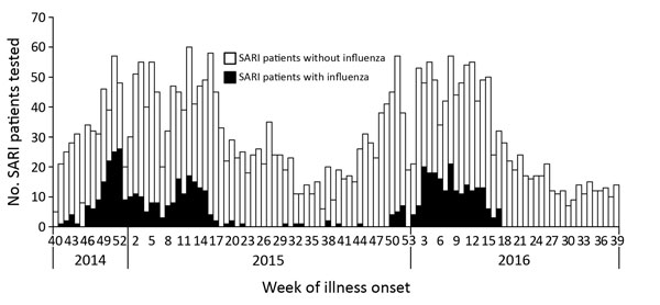 Number of total (N = 3130) and influenza-confirmed (n = 520) SARI patients from 2 sentinel hospitals combined, Beijing, China, week 40, 2014–week 39, 2016. SARI, sudden acute respiratory infection.