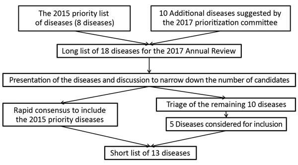 Process for compiling the short list of diseases for inclusion in the World Health Organization R&amp;D Blueprint to prioritize emerging infectious diseases in need of research and development.