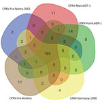 Thumbnail of Venn diagram of reciprocal best hit obtained in the CPXV subclade E3, including the isolate obtained from a smallpox-vaccinated patient in France in 2016 (CPXV-Fra-Amiens). Diagram created by using the Bioinformatics &amp; Evolutionary Genomics visualization tool (https://bioinformatics.psb.ugent.be/webtools/Venn). CPXV, cowpox virus.