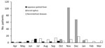 Thumbnail of Number of patients with Japanese spotted fever, scrub typhus and nonrickettsial diseases, central Japan, by month, 2004–2015. 