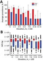 Thumbnail of Seroprevalence and chikungunya IgG levels among persons living in urban and rural areas at different elevations, Haiti, December 2014–February 2015. A) Seroprevalence mean of persons sampled in urban or rural elevations at different elevations; error bar indicates SEM. B) Chikungunya IgG median fluorescence intensity minus background signal by urban and rural sampling sites at different elevations. Bars indicate interquartile ranges; horizontal lines within bars indicate medians; bl