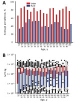 Thumbnail of Seroprevalence and chikungunya IgG levels among persons living in urban and rural areas, by age group, Haiti, December 2014–February 2015. A) Mean seroprevalence by urban or rural setting and age category. B) Range of median fluorescence intensity minus background (IgG responses) to chikungunya antigens for the same age categories. Bars indicate interquartile ranges; horizontal lines within bars indicate medians; black dots indicate values &gt;10th or &lt;90th percentiles; error bar