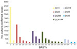 Thumbnail of Nonoverlapping association of BAST and cc among invasive meningococcal disease isolates, United Kingdom, 2010–2016. Frequency distribution of BAST by CC for the 7 most frequently found ccs that represent 82.4% (2,533/3,073) of culture-confirmed invasive meningococcal disease isolates. BAST-220, -223, -4, and -19 contain an exact match with BAST-1. BAST-2, -8, -219, -222, -232, -226, -231, -229, and -236 contain a potentially cross-reactive match with BAST-1. BAST, Bexsero Antigen Se