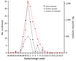 Thumbnail of Epidemiologic curves of influenza A cases and outbreaks in long-term care facilities, by epidemiologic week, Toronto, Ontario, Canada, 2014–15. Shown are the total number (n=6,573) of influenza A–positive cases reported during the season for the province (red line), the 108 influenza A(H3N2) outbreaks in long-term care facilities analyzed at the provincial public health laboratory (black line) and the 38 outbreaks evaluated by genome sequencing in this study (gray line).