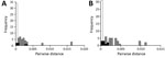 Thumbnail of Histograms of pairwise distances for within-outbreak pairs (black) and between contemporaneous outbreak pairs (white) for influenza A(H3N2) samples from patients in long-term care facilities, Toronto, Ontario, Canada, 2014–15. A) Majority genome; B) hemagglutinin gene. Light gray indicates overlap between categories.