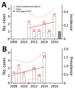 Thumbnail of Incidence and prevalence of invasive M. chimaera cases in Switzerland since 2008. A) Yearly incidence per 1 million inhabitants according to the date of index surgery. B) Prevalence per 1,000 valve replacement surgeries according to the date of detection. Numbers of cases are projected on the left y-axis (bars); prevalence and incidence on the right y-axis (red circles). Gray bar indicates no. cases for January–August 2017. Linear regressions (red lines) were modeled for the respect