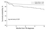 Thumbnail of One-year survival from date of TB diagnosis for culture-confirmed TB, stratified by IGRA result, Texas, USA, 2013–2015. IGRA. IGRA, interferon-γ release assay; TB, tuberculosis.