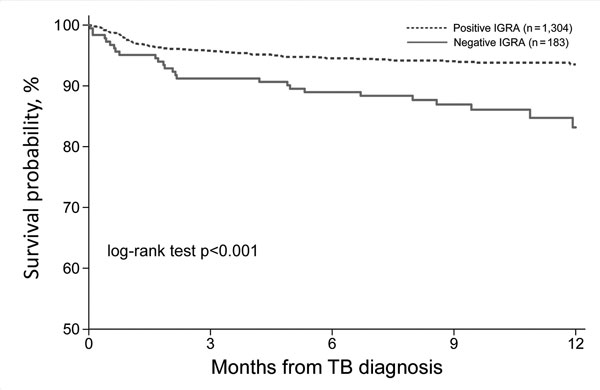 One-year survival from date of TB diagnosis for culture-confirmed TB, stratified by IGRA result, Texas, USA, 2013–2015. IGRA. IGRA, interferon-γ release assay; TB, tuberculosis.