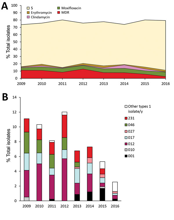 Resistance of Clostridioides difficile to indicator antimicrobial drugs, Sweden, 2009–2016. A) Percentage of isolates resistant and sensitive to indicator antimicrobial drugs erythromycin, clindamycin, and moxifloxacin. B) PCR ribotype distribution of MDR isolates. MDR, multidrug-resistant (i.e., resistant to erythromycin, clindamycin, and moxifloxacin); S, sensitive to erythromycin, clindamycin, and moxifloxacin.