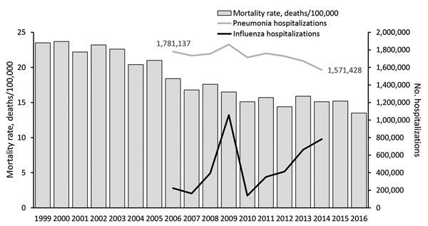 Pneumonia and influenza mortality rates and hospitalization counts by year, United States, 1999–2016. Age-adjusted mortality rates were obtained from the National Center for Health Statistics and based on underlying cause of death; nationwide hospitalization estimates were obtained from the Agency for Healthcare Research and Quality Healthcare Cost and Utilization Project.
