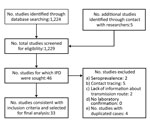 Thumbnail of Identification and selection of studies included in a meta-analysis of the effectiveness of postexposure prophylaxis with ribavirin and early treatment with ribavirin among healthcare workers exposed to patients infected with Crimean-Congo hemorrhagic fever virus, 1976–2017. IPD, individual participant data.