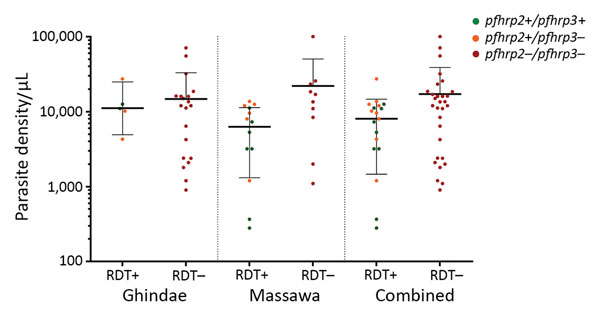 Plasmodium falciparum histidine-rich protein 2–based malaria RDT results and presence or absence of the pfhrp2/pfhrp3 genes, in relation to parasite density, orizontal lines indicate geometric means a,d Eritrea. Horizontal lines indicate geometric means, and error bars indicate 95% CIs. pfhrp, P. falciparum histidine-rich protein; RDT, rapid diagnostic test; – negative; +, positive.