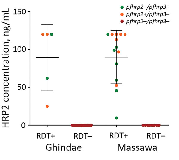 Plasmodium falciparum HRP2 antigen levels in relation to presence or absence of pfhrp2/pfhrp3 genes and HRP2-based malaria RDT results, Eritrea. Horizontal lines indicate means, and error bars indicate SDs. HRP2, histidine-rich protein 2; pfhrp, P. falciparum histidine-rich protein; RDT, rapid diagnostic test; – negative; +, positive.