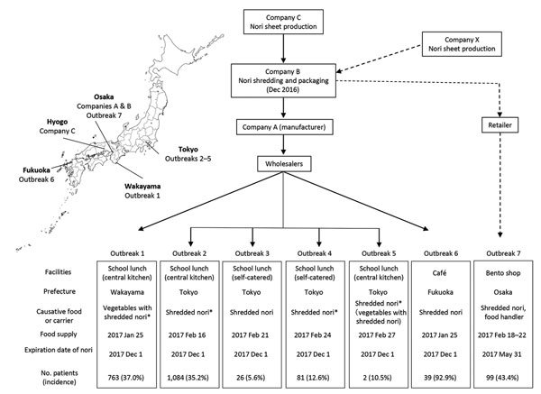 Overview of foodborne norovirus outbreaks associated with dried shredded nori during the 2016–17 endemic season, Japan. Production and distribution of dried, shredded nori merchandize and the 7 norovirus outbreaks are outlined. Solid and dashed lines indicate the production and distribution of 2 distinct lots. The asterisk indicates detection of norovirus in food, shredded nori, or both. Inset map shows geographic locations of outbreaks and manufacturers.