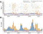 Thumbnail of Bimodal seasonality and alternating predominance of norovirus GII.4 and non-GII.4 genotypes in Hong Kong, China, 2014–2017. A) Temporal distribution of ages of patients hospitalized for norovirus gastroenteritis. Each dot represents 1 patient. Red horizontal bars indicate medians. B) Epidemic curve during the study period. All cases shown are stratified by norovirus viral protein 1 genotype. Pink shading along baseline indicates months during which the median age of hospitalized cas