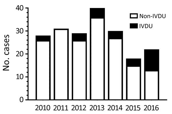 Distribution of candidemia cases associated with IVDU and non-IVDU by year at a tertiary care hospital, Massachusetts, USA, 2010–2017. Candidemia cases were divided into IVDU and non-IVDU groups and then plotted as a function of the year the patient had positive blood cultures for Candida. There were no positive blood cultures in January 2017, the last month of the study.