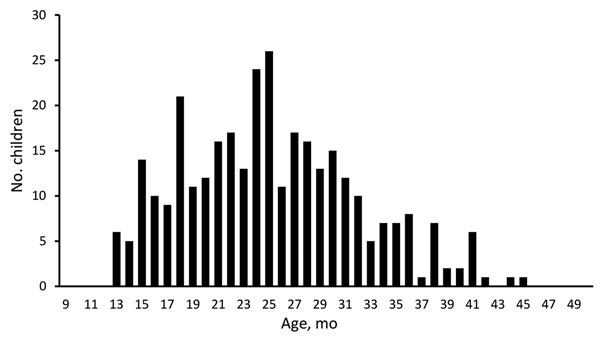Age distribution of healthy preschool children in study of rapid increase in carriage rates of Enterobacteriaceae producing extended-spectrum β-lactamases, Sweden.