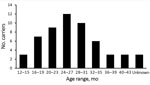 Thumbnail of Age distribution of extended-spectrum β-lactamase carriers in study of rapid increase in carriage rates of Enterobacteriaceae producing extended-spectrum β-lactamases, Sweden.