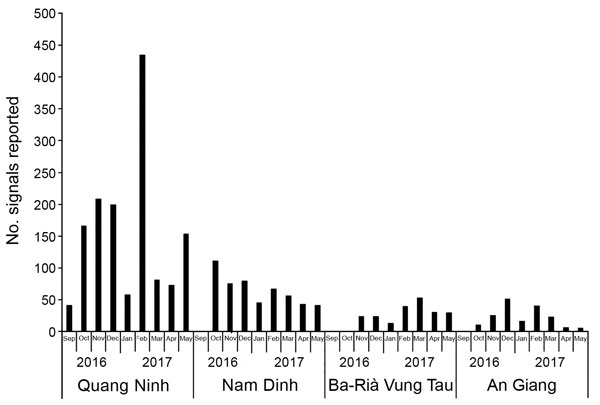 Number of signals reported to districts in the 4 event-based surveillance pilot provinces, Vietnam. Data were collected from the district monthly summary report during September 2016–May 2017.