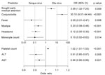 Thumbnail of Univariate logistic regression model of clinical characteristics for patients in study of clinical assessments to distinguish Zika and dengue virus infections, Singapore. We analyzed early presentation (seeking treatment within 3 days of symptom onset), conjunctivitis, fever, myalgia, and headache as dichotomous variables, and laboratory findings (monocyte and platelet counts, ALT and AST levels) as continuous variables. For dichotomous variables, odds ratio (OR) &gt;1 is predictive