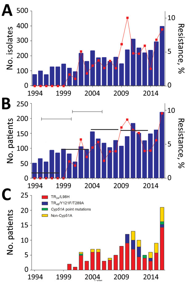 Trends in azole resistance in Aspergillus fumigatus, the Netherlands, 1994–2016. A) Resistance frequency by number of total cultured A. fumigatus isolates and percentage of azole-resistant isolates. B) Patient-adjusted proportion of resistance. Thick black horizontal bars indicate 5-year patient-adjusted proportion of resistance. p&lt;0.05. C) Resistance mechanisms in azole-resistant A. fumigatus.