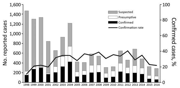 Classification of reported plague cases and confirmation rate, Madagascar, 1998–2016.