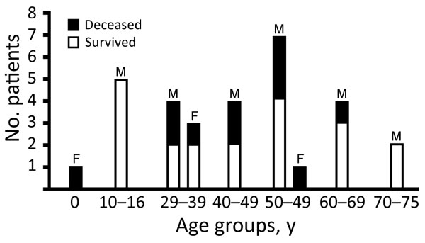 Crimean-Congo hemorrhagic fever cases and deaths by age group and sex, Kosovo, 2013–2016.