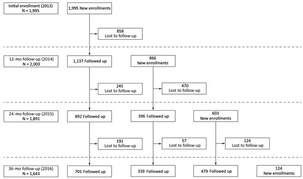 Flowchart for participant enrollment and follow-up in study of avian influenza A virus infection among workers at live poultry markets, Wuxi, Jiangsu Province, China, 2013–2016.