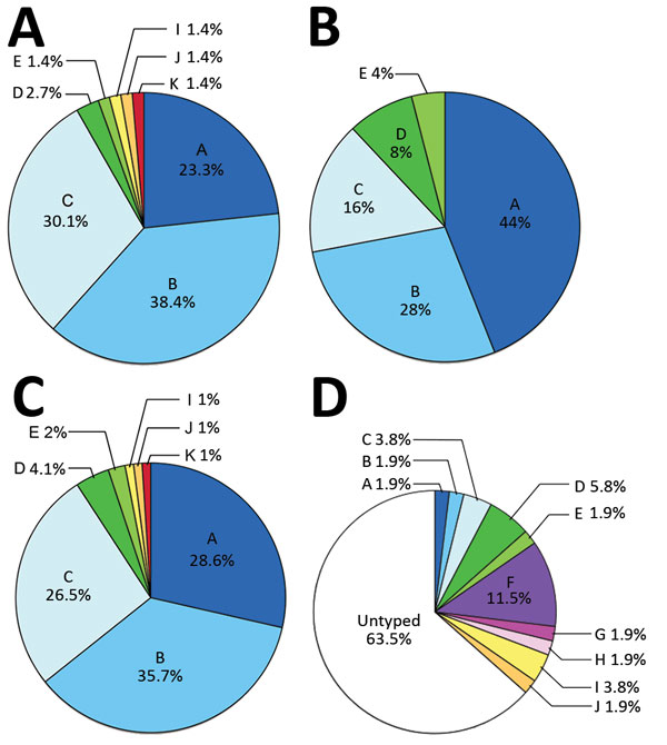 Prevalence of capsular serovars among Capnocytophaga canimorsus isolates from patients and dogs. A) Prevalence among 73 isolates from patients in Helsinki, Finland, 2000–2017. B) Prevalence among 25 isolates acquired from patients worldwide. C) Prevalence among pooled samples (N = 98). D) Prevalence among isolates from dog mouths, Switzerland and Belgium. Percentages do not add up to 100% because of rounding. A portion of the data presented in panels B and D were previously published (7).